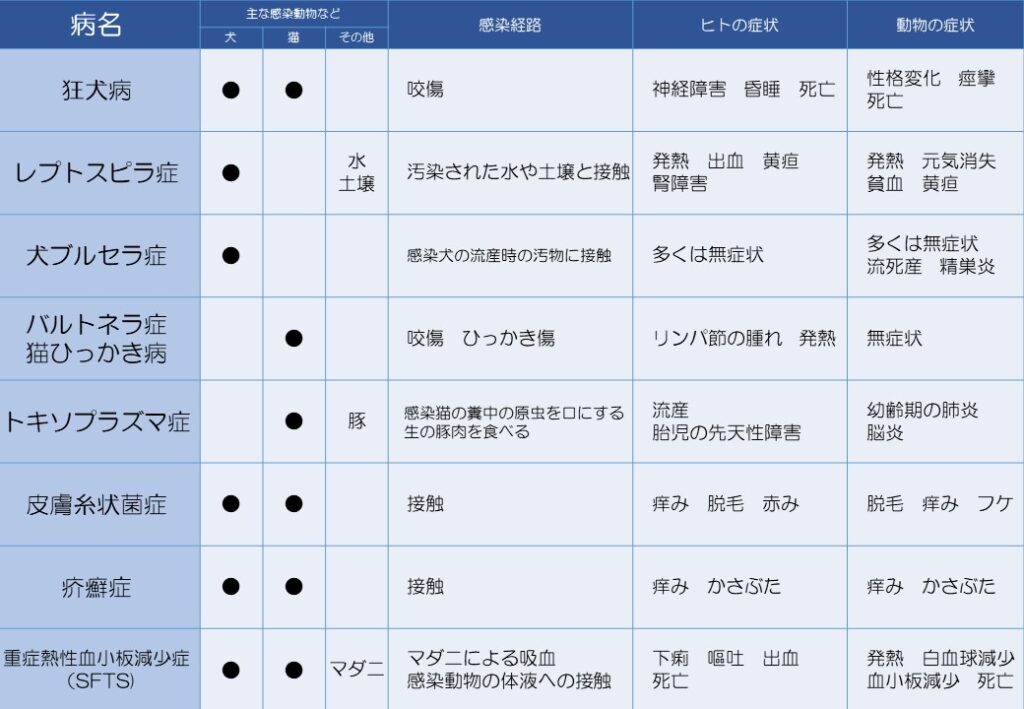 人獣共通感染症の病名とその症状